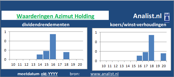 dividend/><BR><p>Het financiële bedrijf keerde in de voorbije vijf jaar haar aandeelhouders geen dividenden uit. Het doorsnee dividendrendement van het aandeel over de periode 2015-2020 lag op 1,2 procent. </p>We kunnen zeggen dat op basis van haar historische dividenden en koers/winst-verhoudingen dat het het Italiaanse bedrijf aandeel een beperkt dividend aandeel genoemd kan worden. </p><p class=